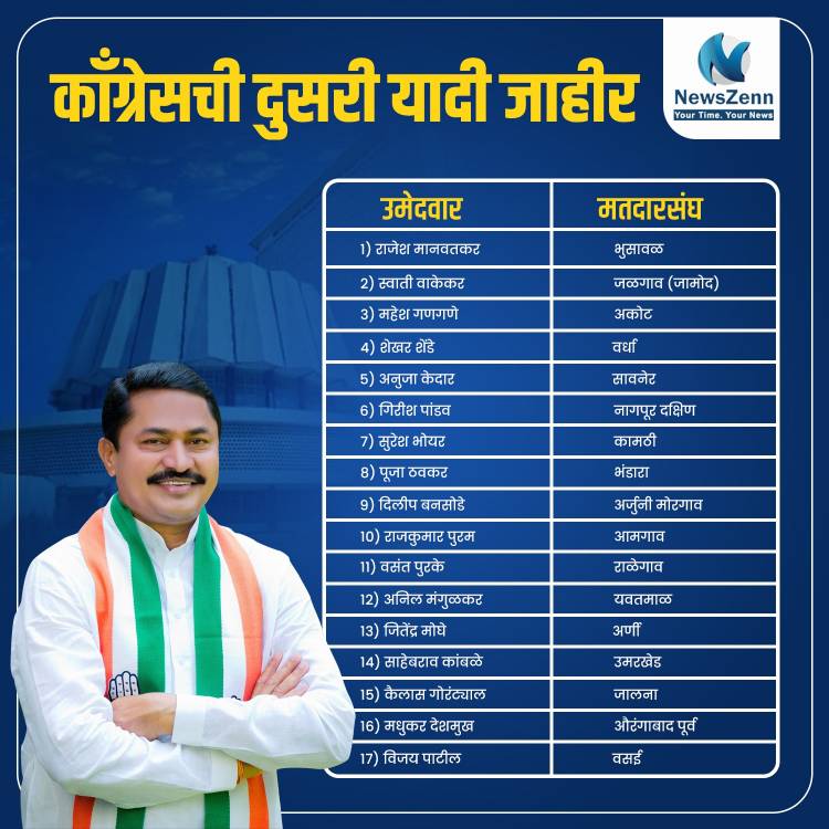 काँग्रेसने आगामी विधानसभा निवडणुकांसाठी आपल्या उमेदवारांची दुसरी यादी केली जाहीर